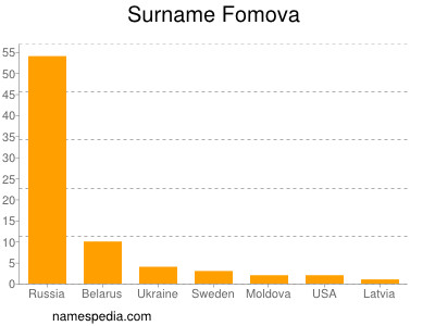 Familiennamen Fomova