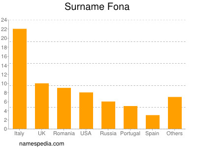 Familiennamen Fona