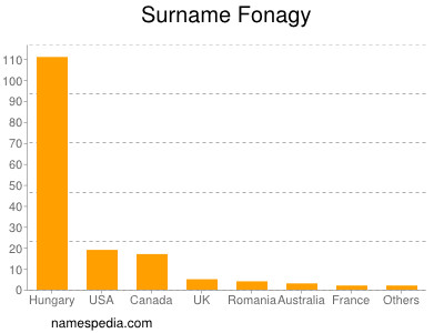 Familiennamen Fonagy