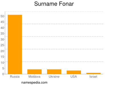 Familiennamen Fonar