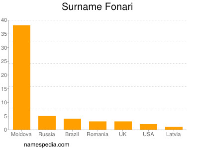 Surname Fonari