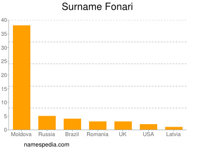 nom Fonari