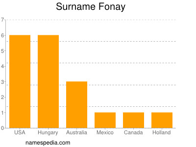 Familiennamen Fonay