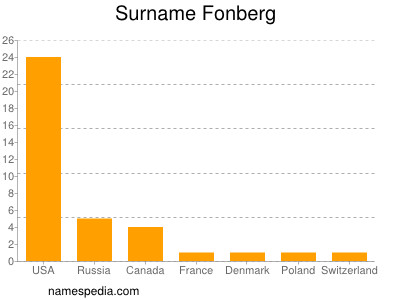 Familiennamen Fonberg