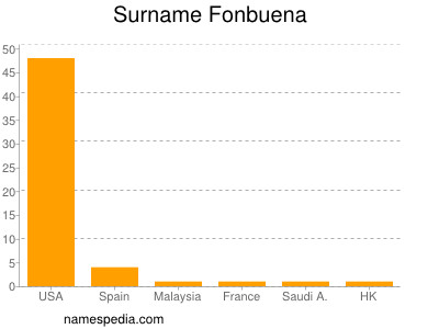 Familiennamen Fonbuena