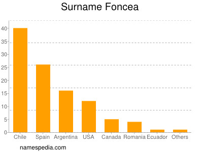 Familiennamen Foncea