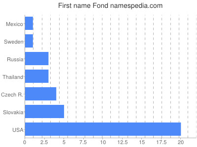 Given name Fond