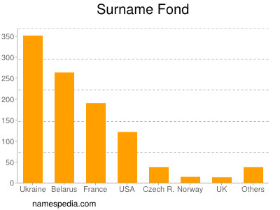 Familiennamen Fond