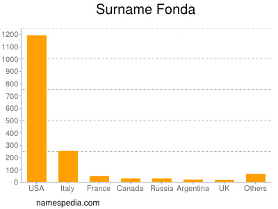 Familiennamen Fonda