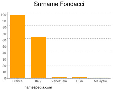 Familiennamen Fondacci