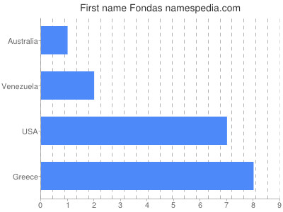 Given name Fondas