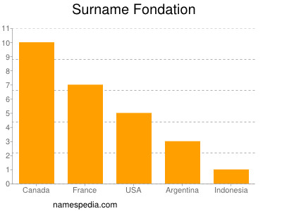 Familiennamen Fondation