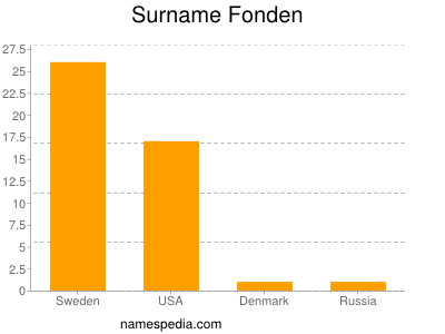 Surname Fonden