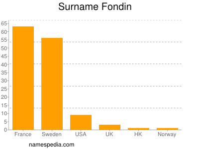 Familiennamen Fondin