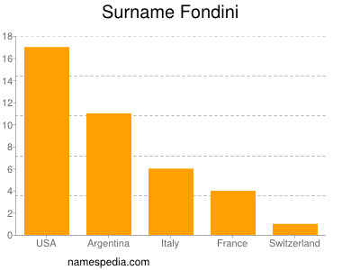 Familiennamen Fondini