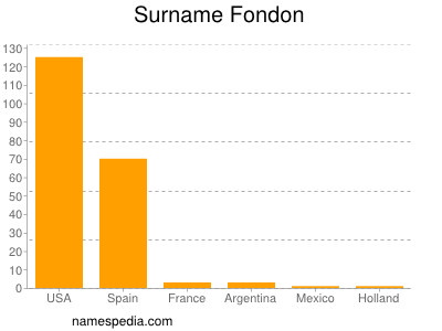 Familiennamen Fondon