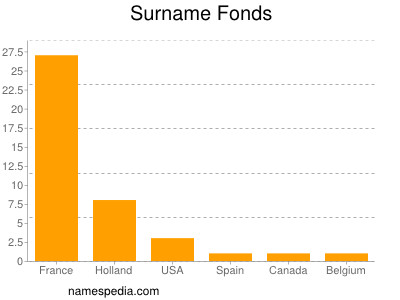 Familiennamen Fonds