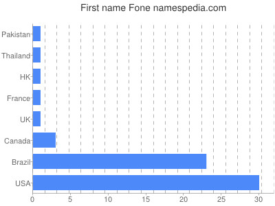 Vornamen Fone