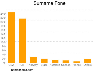 Familiennamen Fone