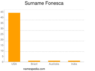 Familiennamen Fonesca