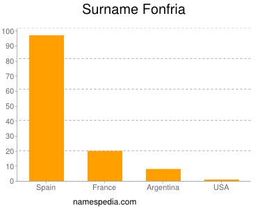 Familiennamen Fonfria