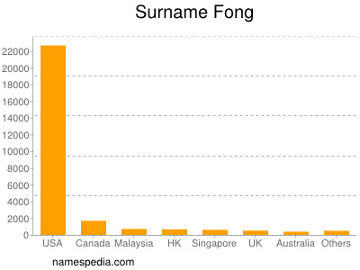 Surname Fong