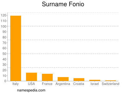 Familiennamen Fonio