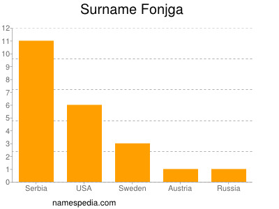 Familiennamen Fonjga