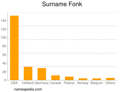 Surname Fonk