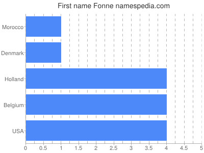 Vornamen Fonne