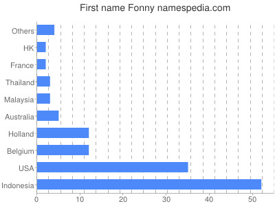 prenom Fonny