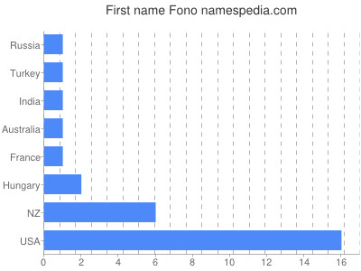 prenom Fono