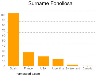 Familiennamen Fonollosa