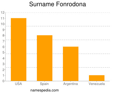 Familiennamen Fonrodona