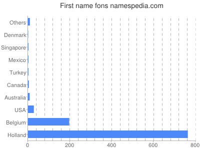 Given name Fons