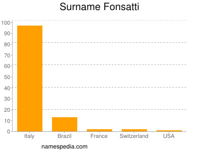 Familiennamen Fonsatti