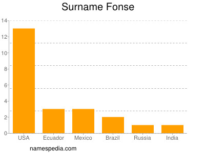 Familiennamen Fonse