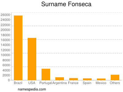 Familiennamen Fonseca