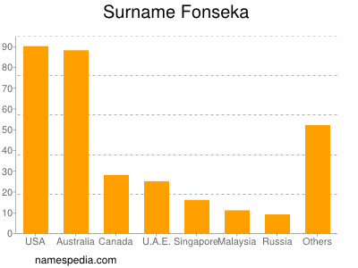 Familiennamen Fonseka