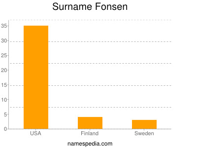 Surname Fonsen