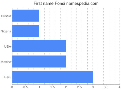 Vornamen Fonsi