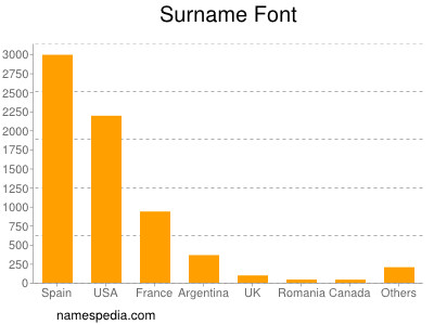 Familiennamen Font