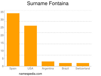 Familiennamen Fontaina