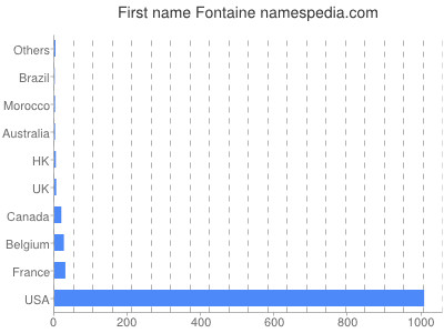 prenom Fontaine