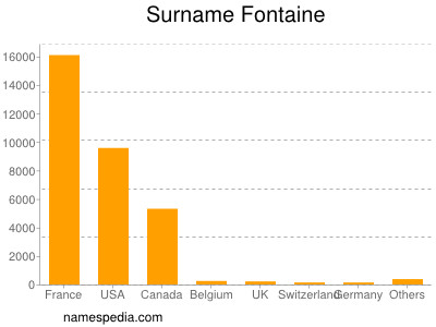 Familiennamen Fontaine