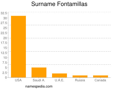 Familiennamen Fontamillas