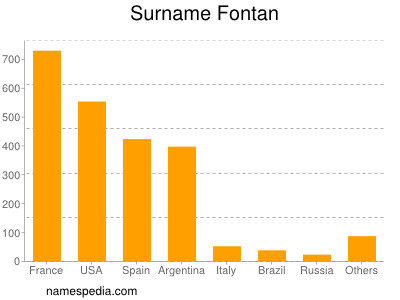 Familiennamen Fontan