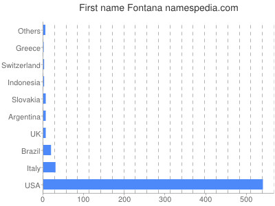 Vornamen Fontana
