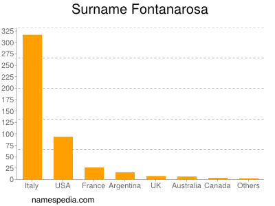 Familiennamen Fontanarosa