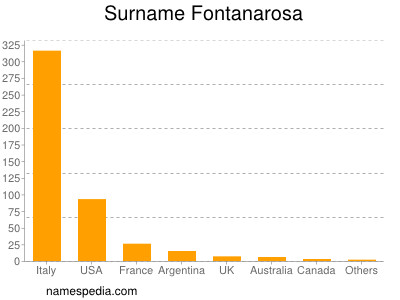 nom Fontanarosa